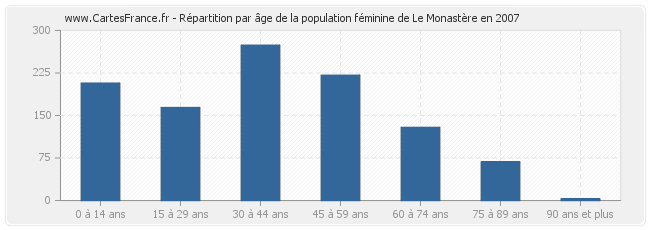 Répartition par âge de la population féminine de Le Monastère en 2007